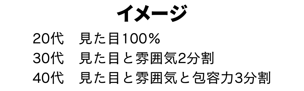 恋愛に関する年代別イメージ