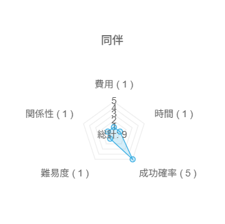 キャバ嬢を同伴からホテルに誘うチャート