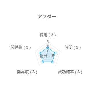 キャバ嬢をアフターからホテルに誘うチャート