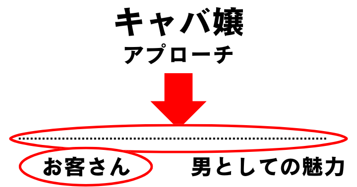 キャバ嬢にアプローチしてもお客さん認識で伝わる